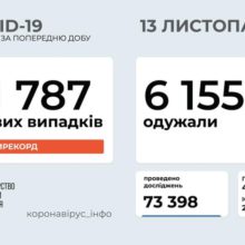 В Україні зафіксовано 11 787 нових випадків коронавірусної хвороби COVID-19