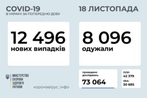 12 496 нових випадків коронавірусної хвороби COVID-19 зафіксовано в Україні станом на 18 листопада 2020 року