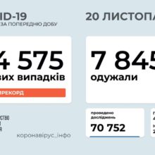 В Україні зафіксовано 14 575 нових випад