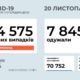 В Україні зафіксовано 14 575 нових випад