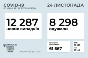 В Україні зафіксовано 12 287 нових випадків COVID-19