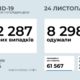 В Україні зафіксовано 12 287 нових випадків COVID-19