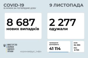 За минулу добу в Україні зафіксовано 8 687 нових випадків коронавірусної хвороби COVID-19