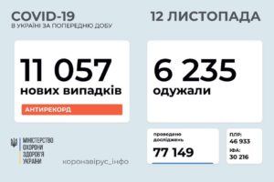 11 057 нових випадків коронавірусної хвороби COVID-19 зафіксовано в Україні станом на 12 листопада 2020 року