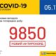 За минулу добу в Україні зафіксовано 9850 нових випадків коронавірусної хвороби