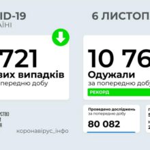 За минулу добу в Україні зафіксовано 9 721 новий випадок коронавірусної хвороби COVID-19