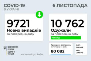 За минулу добу в Україні зафіксовано 9 721 новий випадок коронавірусної хвороби COVID-19