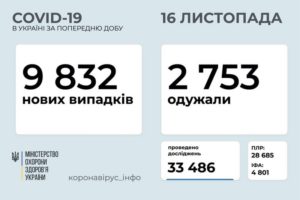 В Україні зафіксовано 9 832 нових випадки коронавірусної хвороби COVID – 19