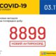 В Україні зафіксовано 8 899 нових випадків коронавірусної хвороби COVID-19