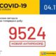 ​​За минулу добу в Україні зафіксовано 9524 нових випадки коронавірусної хвороби COVID-19