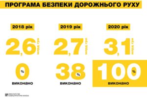 Цьогоріч Державна програма безпеки руху виконана на 100%, – Владислав Криклій