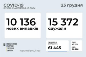 В Україні 10 136 нових випадків COVID-19