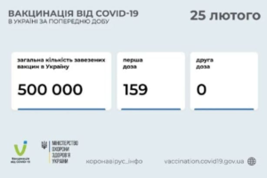 За перший день в Україні щепили 159 медиків