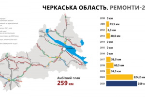Рекордний план: цьогоріч в області відновлять 259 км. державних доріг