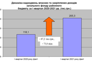 Інформація про хід  виконання  районного бюджету за I квартал 2021 року