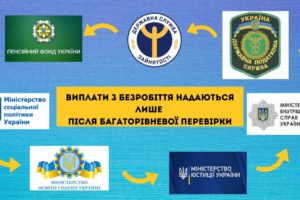 Виплати з безробіття надаються лише після багаторівневої перевірки