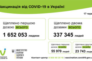 В Україні за добу – рекордна кількість щеплених