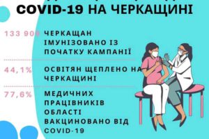 «Майже 78% медиків Черкащини вакцинували проти COVID-19», – Лариса Кошова