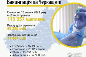 2200 черкащан вакцинувалися від COVID-19 в області за добу