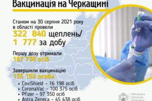 135 тисяч черкащан завершили вакцинацію від COVID-19