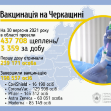 Більше трьох тисяч черкащан вакцинувалися в області за добу