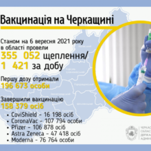 158 тисяч черкащан завершили вакцинацію від COVID-19