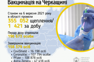 158 тисяч черкащан завершили вакцинацію від COVID-19