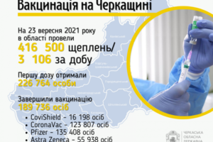 Вакцинувалися від коронавірусу за добу в області 3100 черкащан