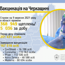 Завершили вакцинацію від COVID-19 в області 170 тисяч осіб