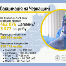 В області завершили вакцинацію від коронавірусу 210 тисяч черкащан