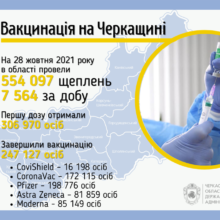 За добу в області вакцинувалися 7,5 тисяч черкащан