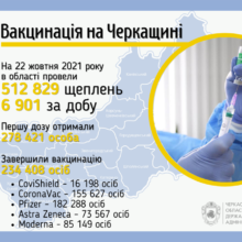 За добу в області вакцинувалися майже сім тисяч черкащан