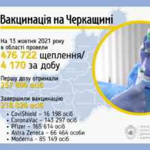 За добу в області щепилися від коронавірусу більше чотирьох тисяч черкащан