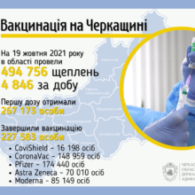 Майже п’ять тисяч жителів області вакцинувалися від коронавірусу за добу