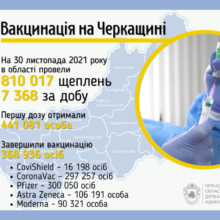 Понад 810 тисяч жителів Черкащини отримали хоча б одне щеплення проти COVID-19 за добу