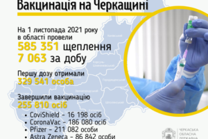 За добу в області щепили сім тисяч жителів області від COVID-19