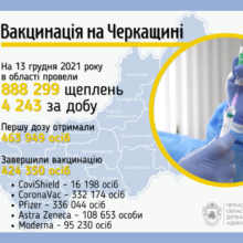 Завершили вакцинацію від коронавірусу 427 тисяч жителів області