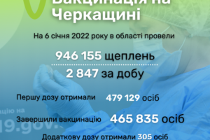 За добу в області вакцинувалися майже три тисячі жителів