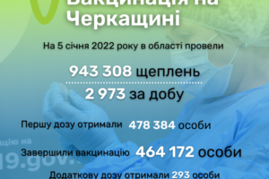 За добу в області вакцинувалися майже три тисячі жителів