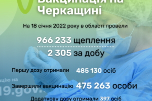 Від COVID-19 в області за добу вакцинувалися 2,3 тисячі жителів