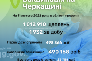 Вакцинувалися від коронавірусу за добу 1 900 жителів області