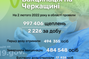 За добу в області від COVID-19 вакцинувалися більше двох тисяч жителів