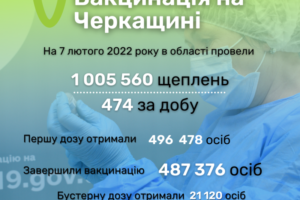 Завершили вакцинацію від коронавірусу 487 тисяч жителів області