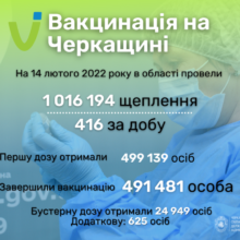 500 тисяч жителів області отримали одну дозу вакцинації від COVID-19