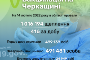 500 тисяч жителів області отримали одну дозу вакцинації від COVID-19