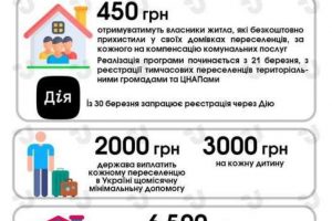 Допомога українцям, які вимушено покинули свої домівки через бойові дії