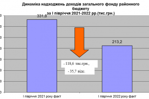 Про хід  виконання  районного бюджету за І півріччя 2022 року