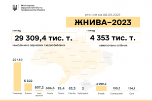 Жнива-2023: В Україні намолочено 33,7 млн тонн зернових та олійних культур