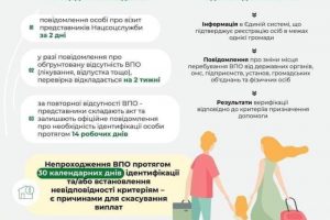 Про проведення перевірок фактичного місця проживання/перебування внутрішньо переміщених осіб