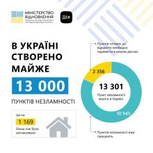 В Україні запрацювало майже 11 тисяч Пунктів незламності